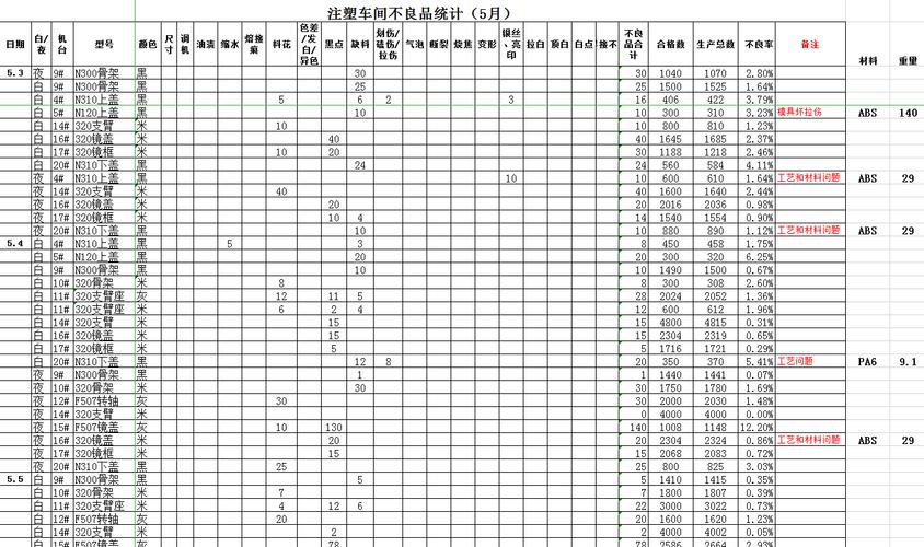 汽车注塑件生产不良品统计台账