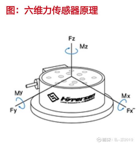 机械手六维力传感器安装与磨抛压力曲线图
