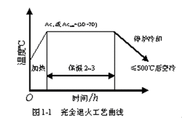 大型模具粗加工后去应力退火装炉示意图