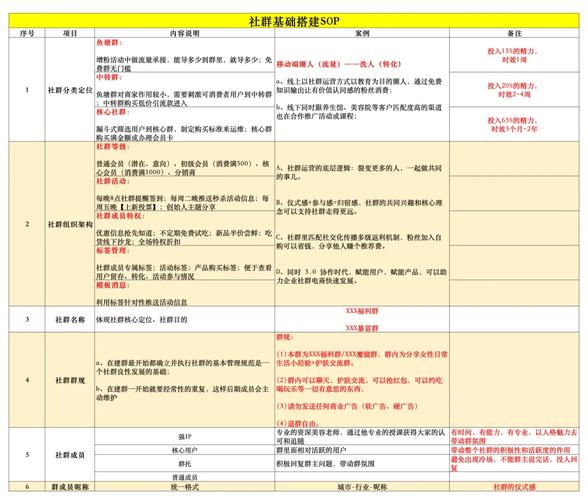 茶饮品牌私域用户分阶段运营动作表