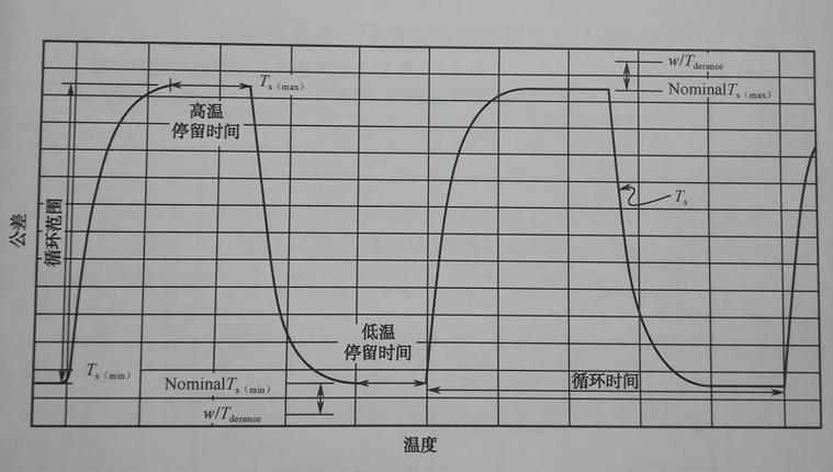 电子元器件温度循环可靠性测试曲线图