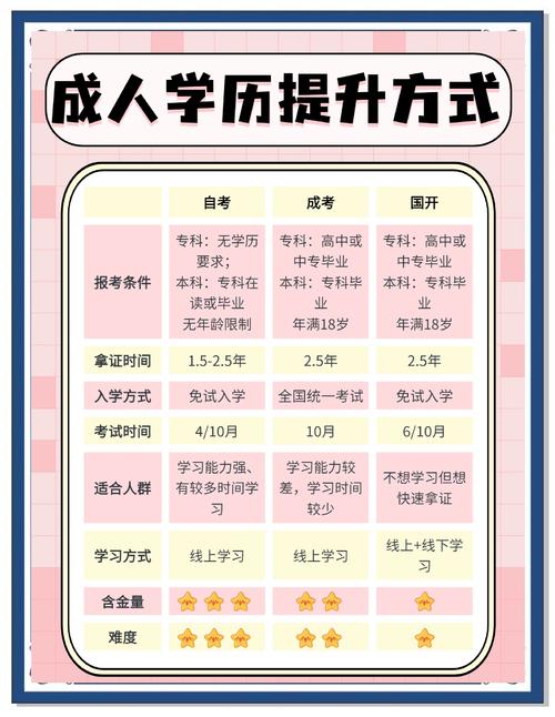 成人学历提升途径对比图
