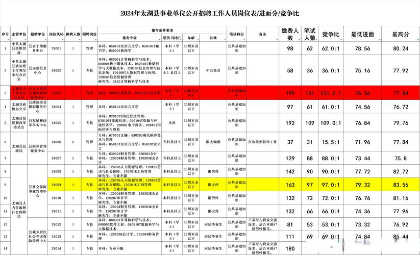 2024事业单位考试应届生岗位占比统计表