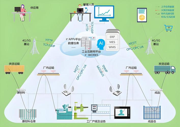 产线数据互通工业物联网架构图