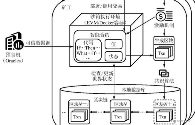 以太坊智能合约生态示意图 2024