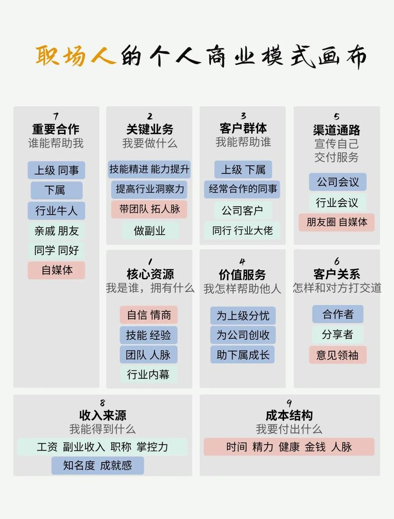 商业计划书商业模式画布关键要素图