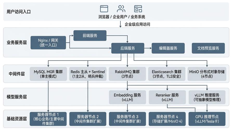 企业级私有化检索增强生成部署架构图