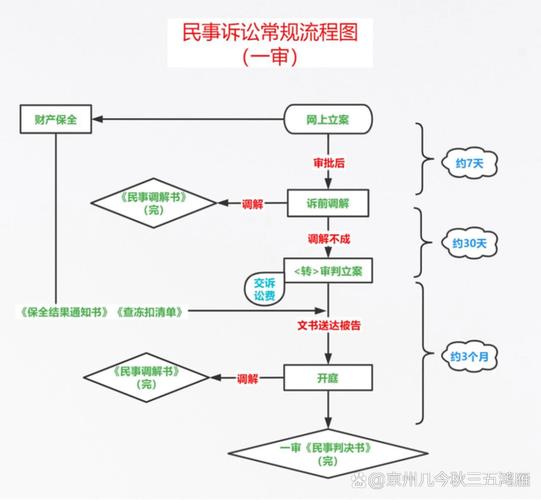 民事诉讼法小额诉讼程序一审终审流程图