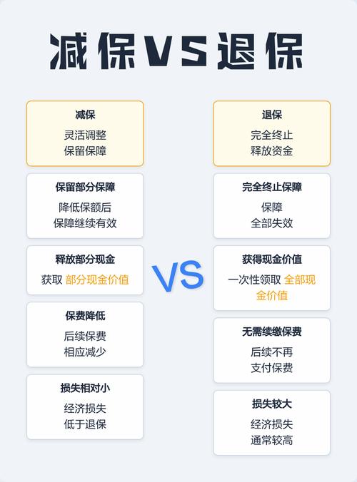 人寿保险减保退保选择决策图