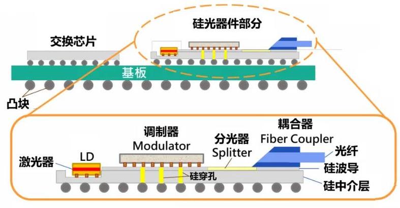 硅光子芯片集成结构示意图