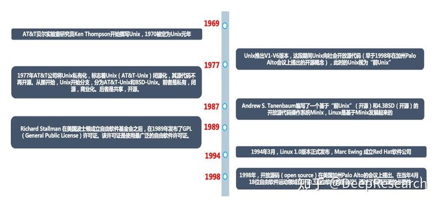 开源软件历史发展里程碑时间线图