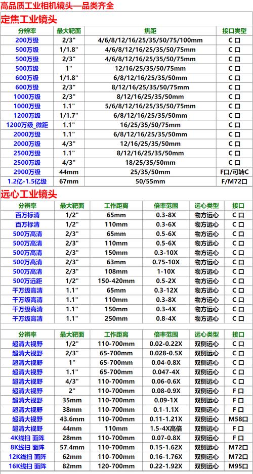 工业相机靶面尺寸与检测视野对应表