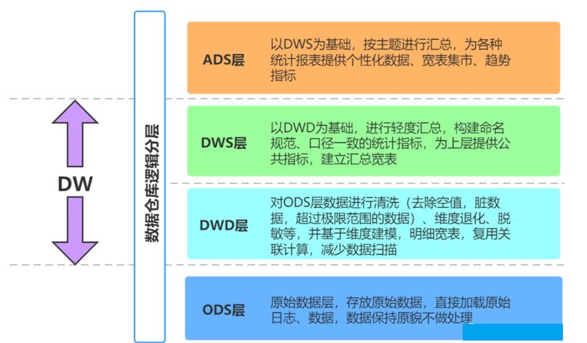 传统数据仓库分层架构示意图