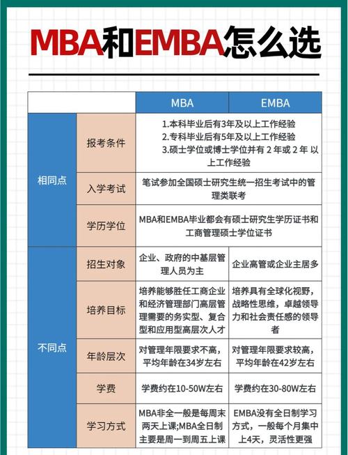 EMBA和MBA到底区别在哪