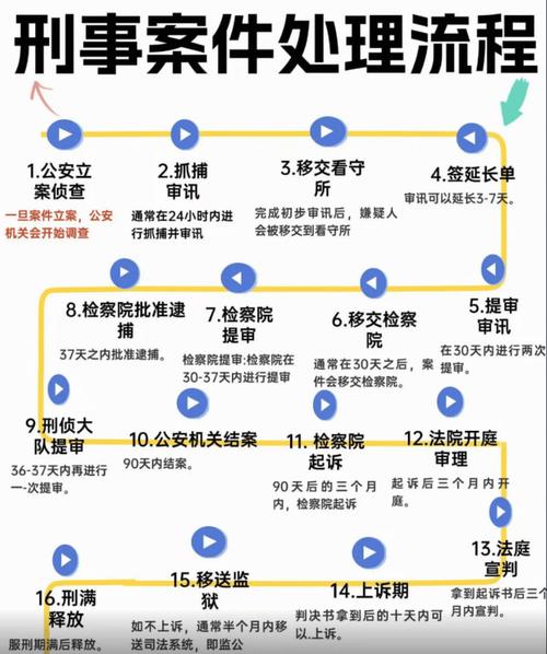 抢劫刑事案件拘留逮捕流程示意图