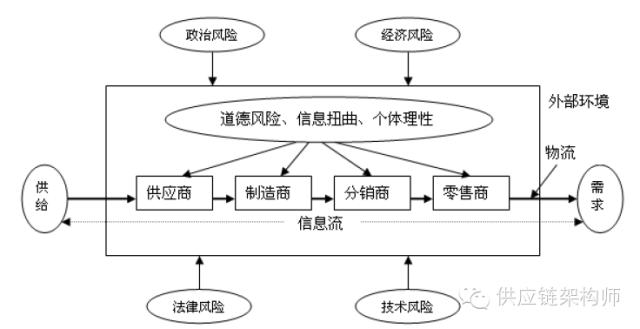 制造企业供应链风险管控节点分布图