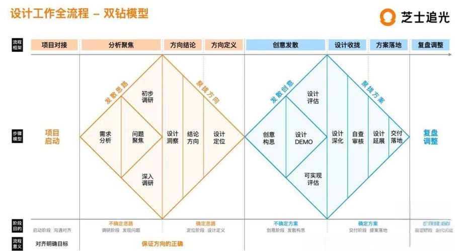 服务设计思维双钻石模型流程图