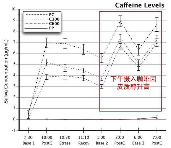 婴儿过度疲劳皮质醇水平变化图