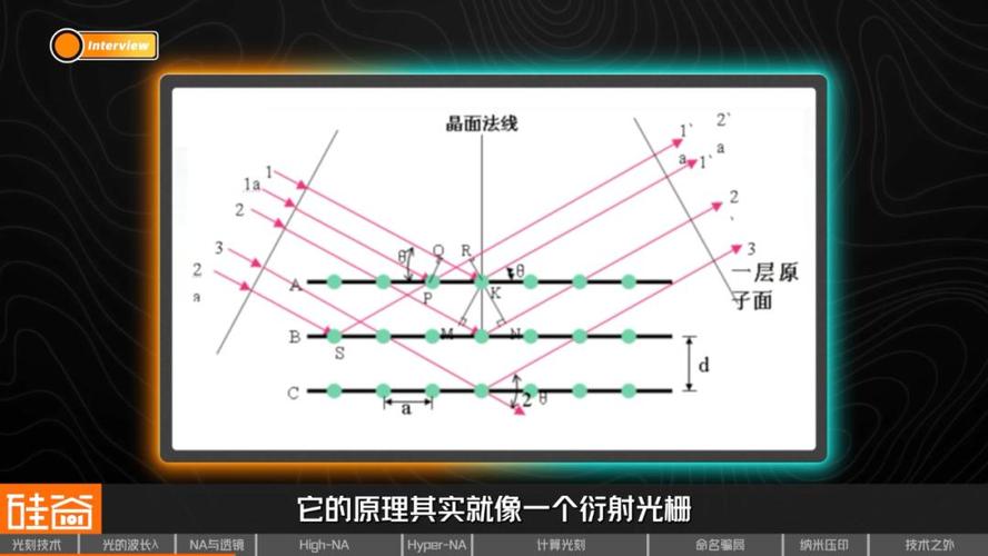 光刻曝光光学系统数值孔径与分辨率关系图