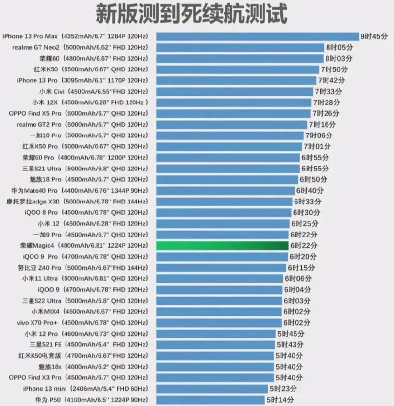 手机测评不同亮度5G开关续航对比数据表