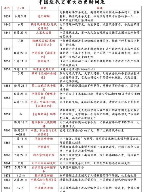中国近代化探索历程时间轴示意图