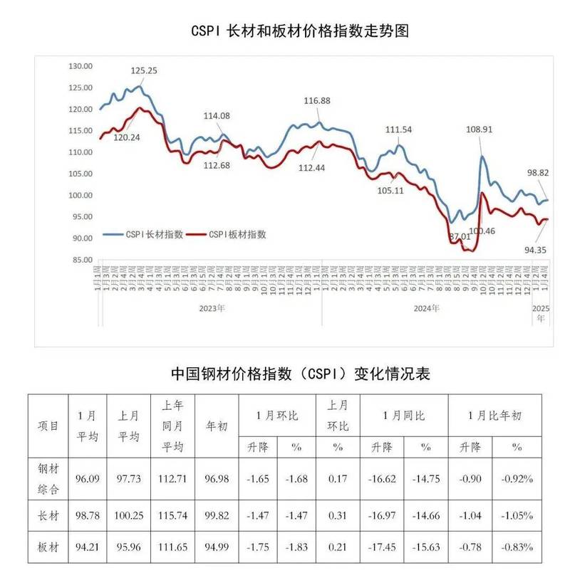 钢材市场价格波动图表