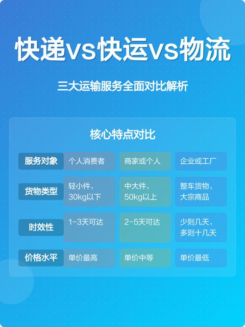 不同时效快递物流轨迹对比图