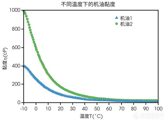 齿轮油粘温曲线对比图 矿物油与合成油
