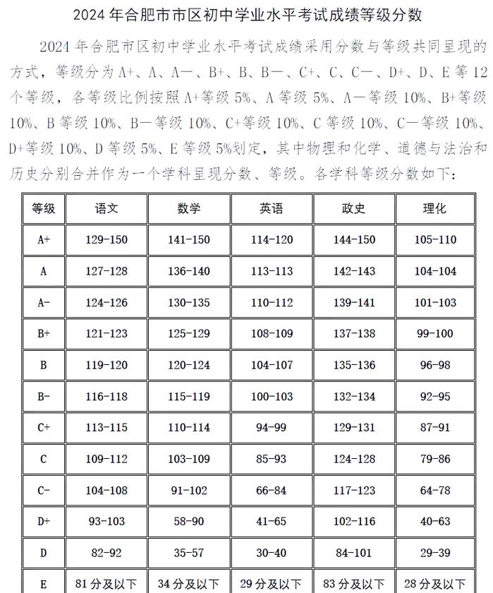 近三年中考分数对应学校分层表