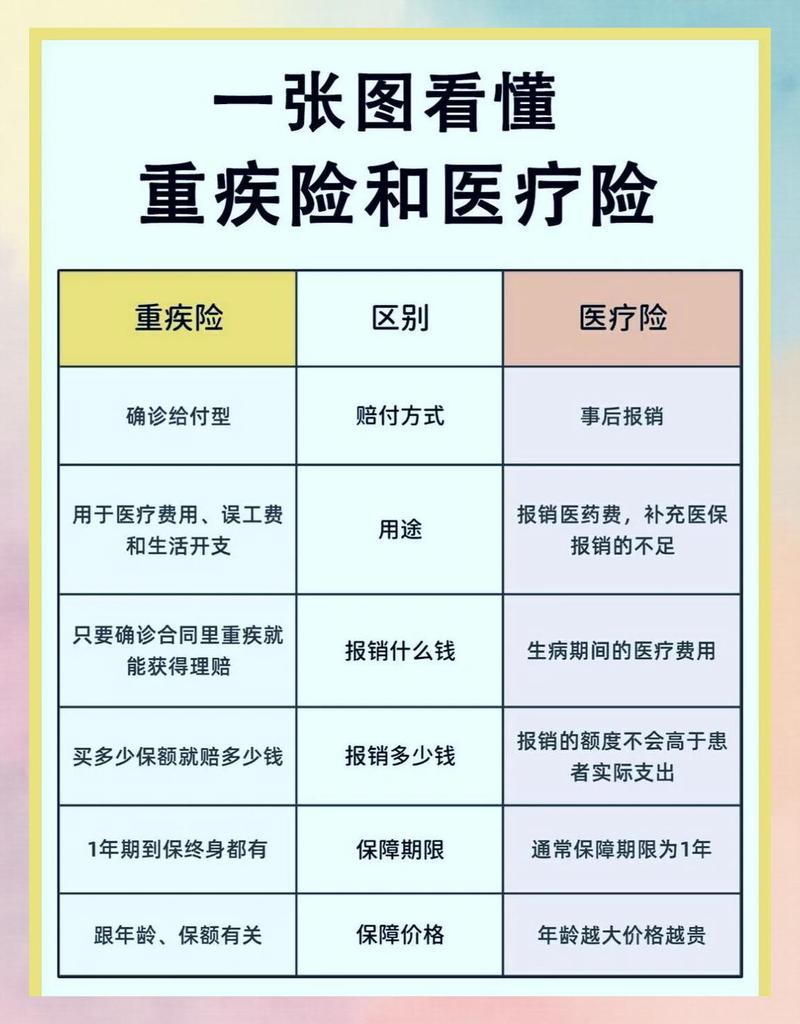 医疗险重疾险理赔逻辑对比表