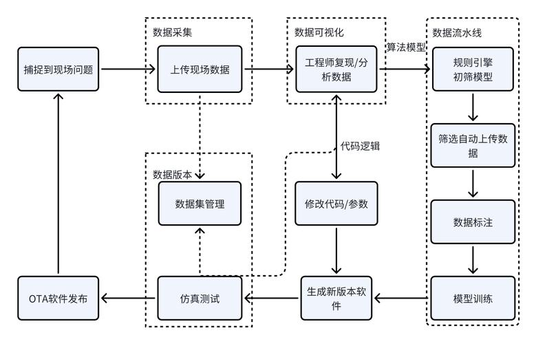 数据闭环与标定——复判的终身学习
