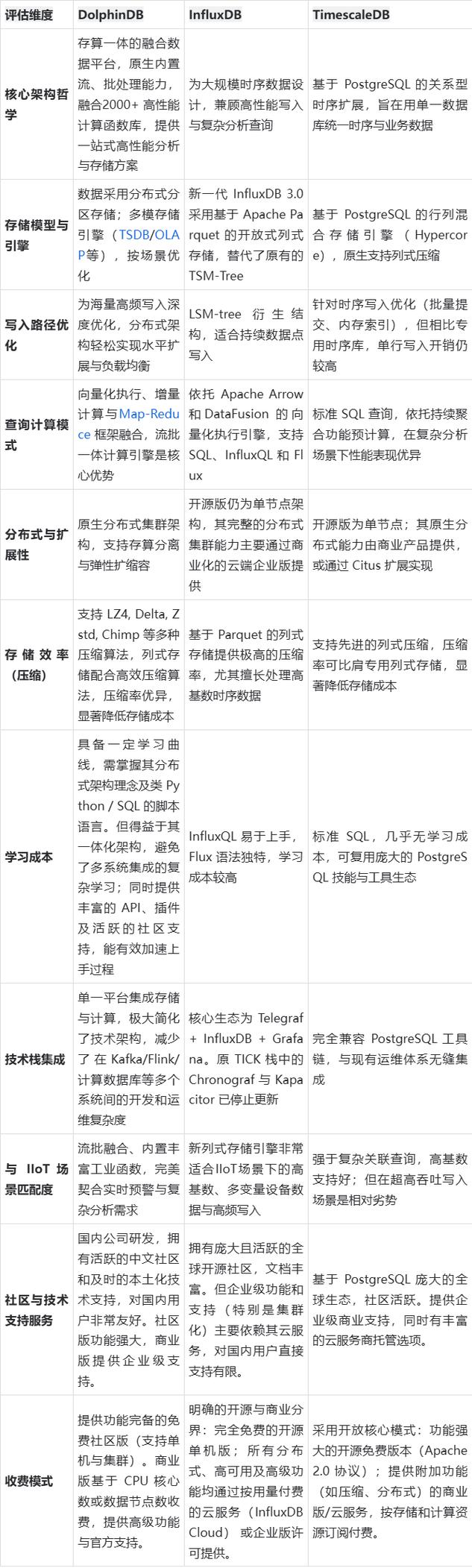 工业企业时序数据库选型对比表