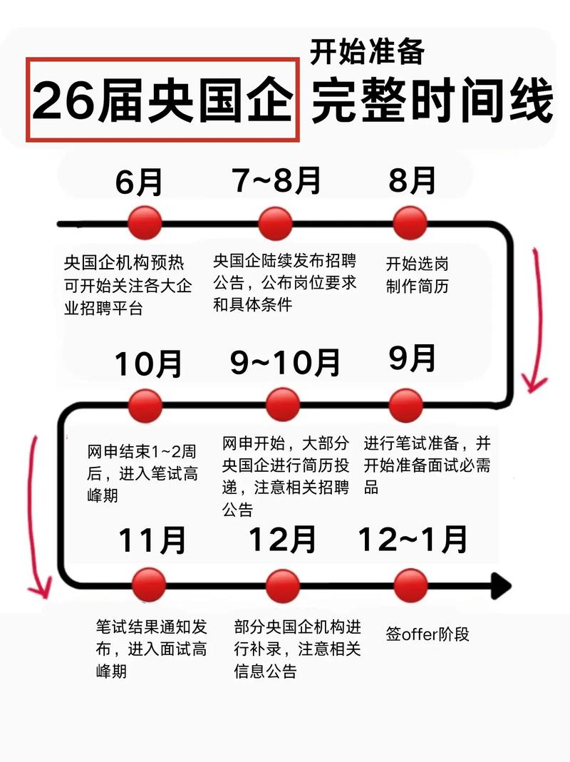 外企招聘时间轴规划表