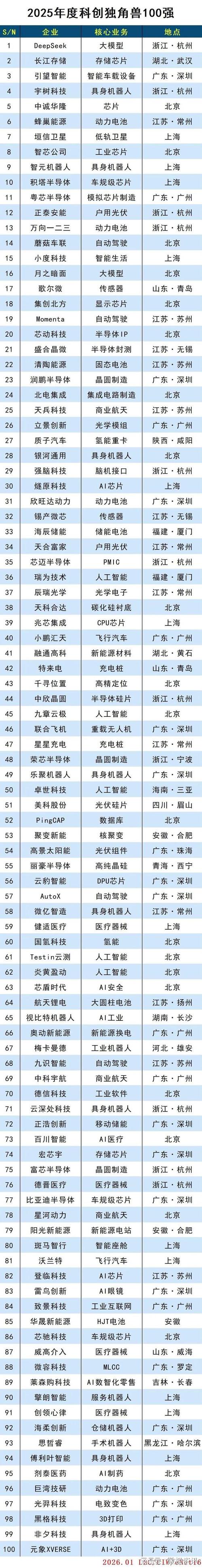 行业密码：这些赛道，独角兽扎堆