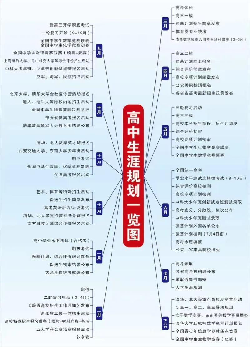 高中生升学目标分解与调整规划图