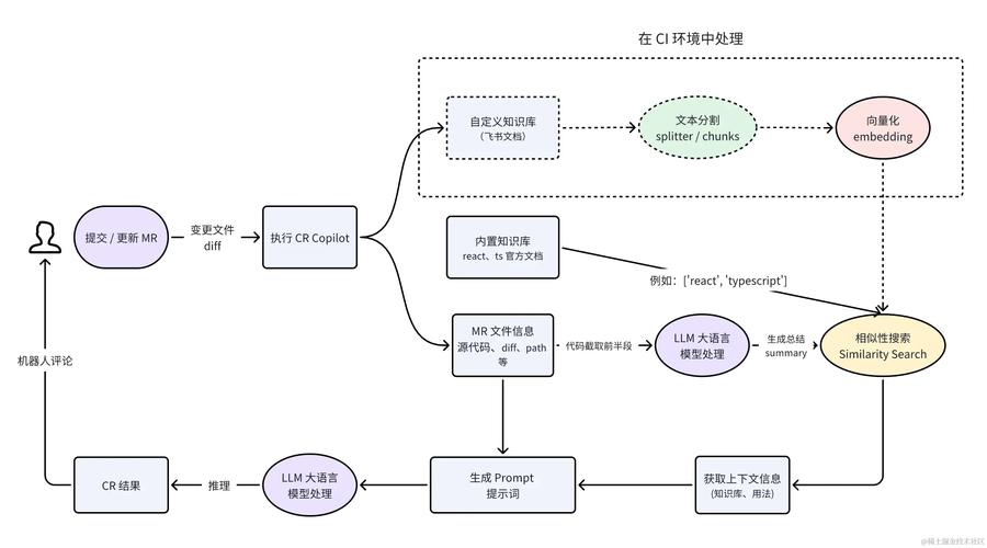 代码大模型生产环境适配流程图