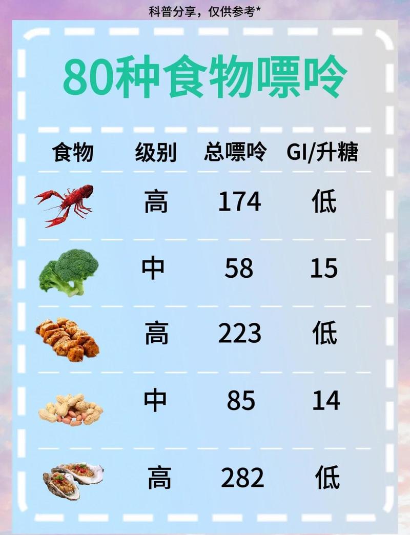 常见食物嘌呤含量分级对照表