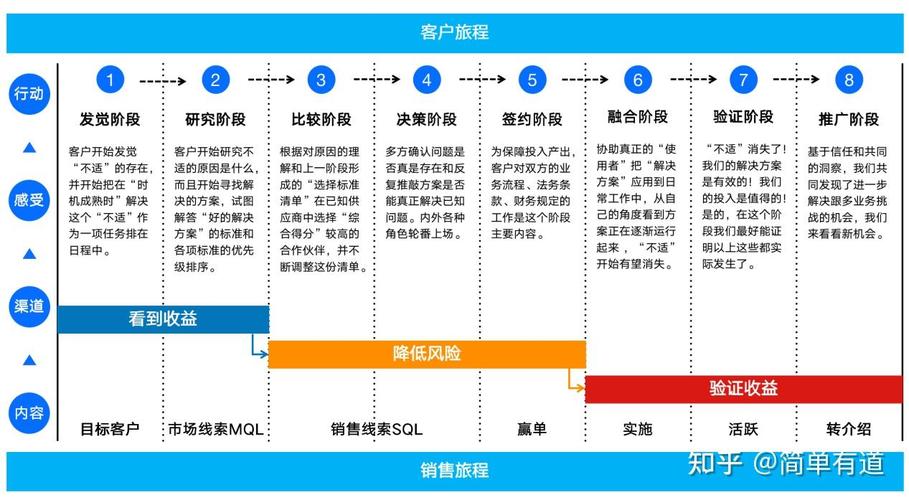 SaaS客户成功全阶段跟进节点图