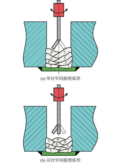 窄间隙埋弧焊厚板焊接坡口加工示意图