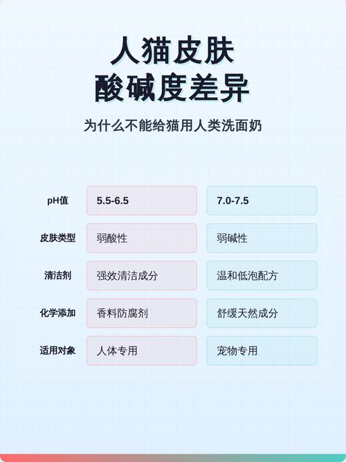 猫狗皮肤PH值与油脂层对比图