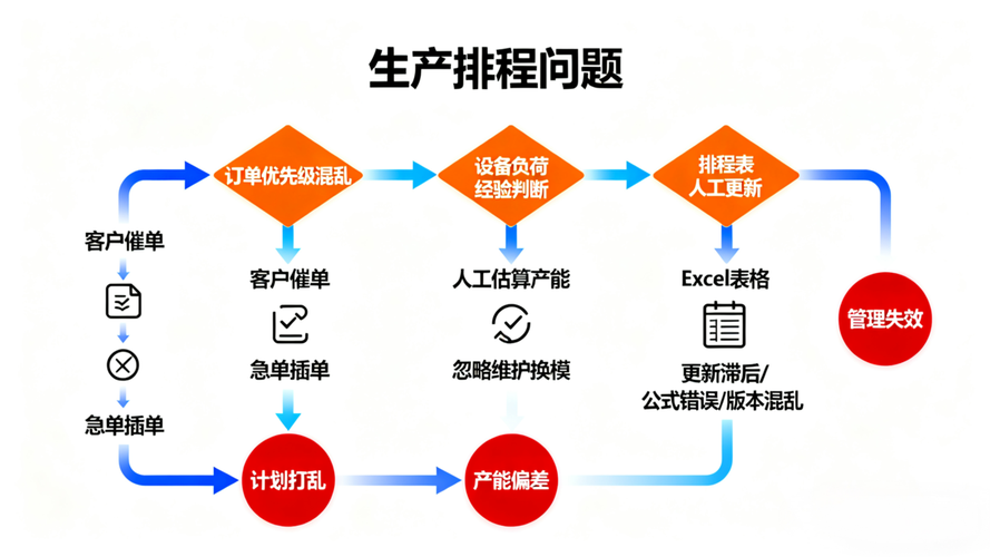 机械加工设备维护计划与生产排程联动示意图
