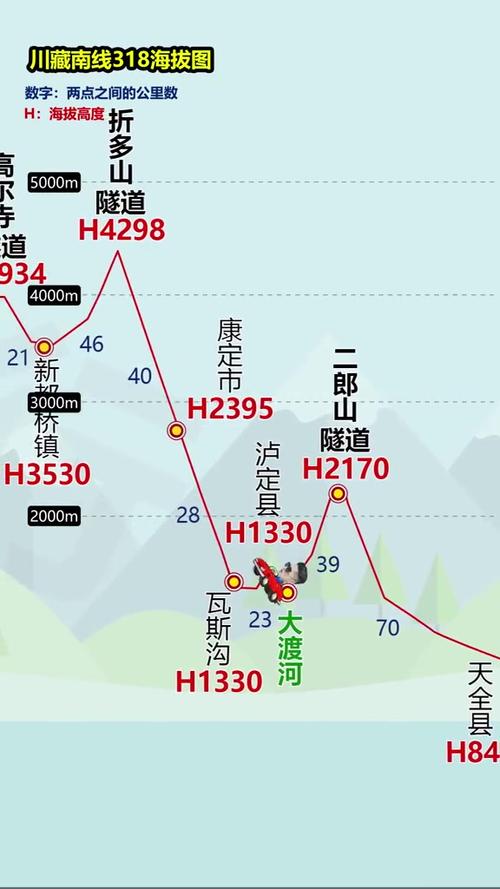 川藏线骑行海拔高程图