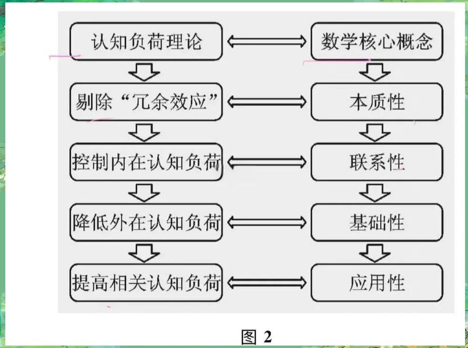 认知负荷理论图解与企业内训课程设计案例