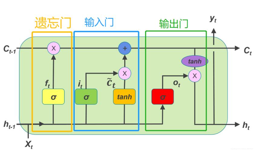 LSTM三门结构原理示意图