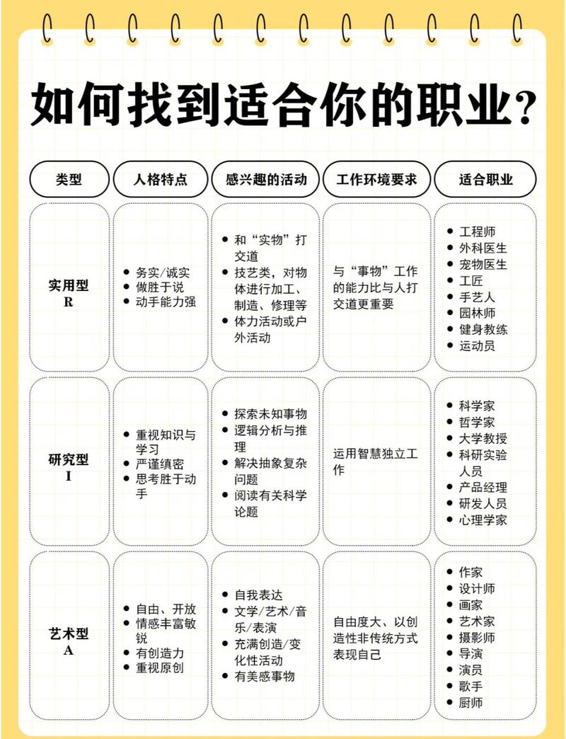 应届生职业选择兴趣适配调查表