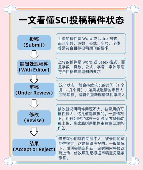科研人员查阅SCI期刊投稿系统