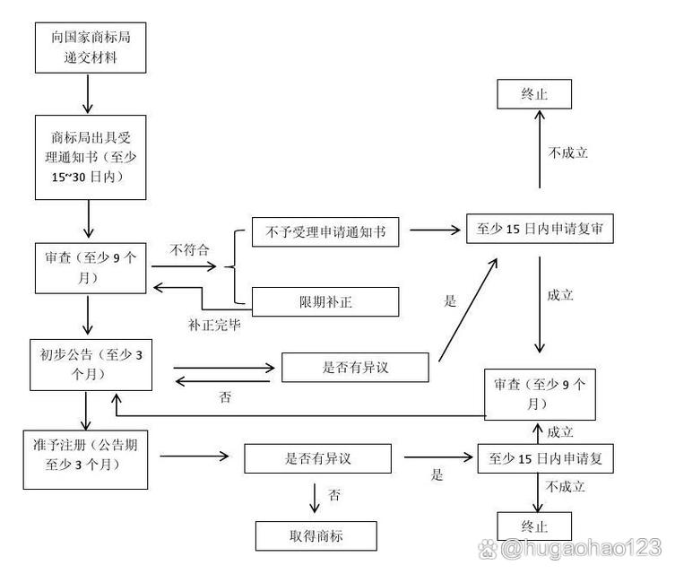中国商标注册流程与时间线图表
