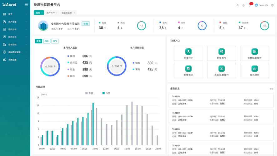 SaaS产品后台用户活跃率数据看板截图