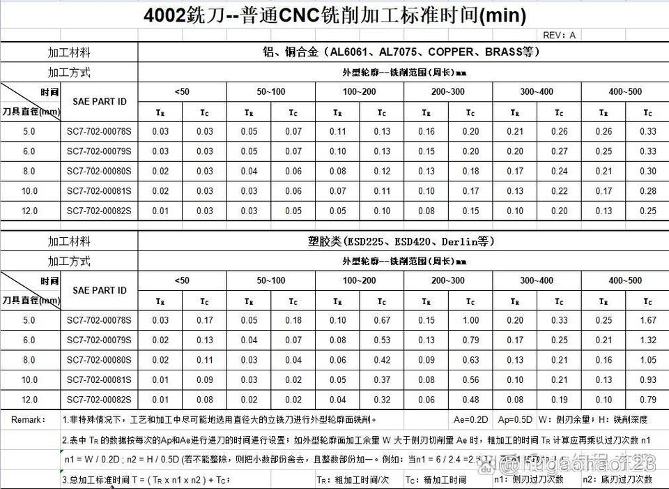 机加工车间电子作业工单并发量计算表
