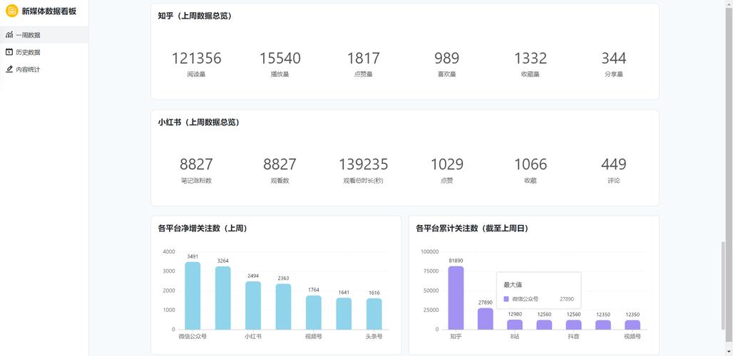 新媒体运营师后台数据分析界面实拍，显示用户增长曲线